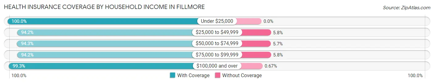 Health Insurance Coverage by Household Income in Fillmore