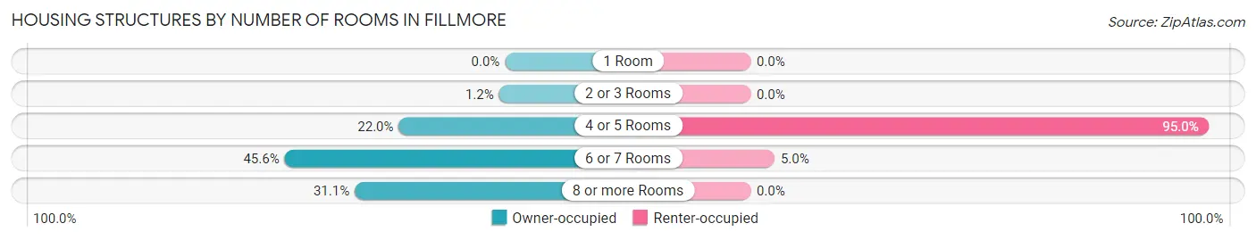 Housing Structures by Number of Rooms in Fillmore