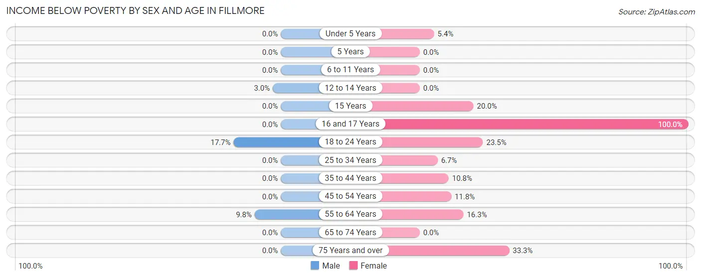 Income Below Poverty by Sex and Age in Fillmore