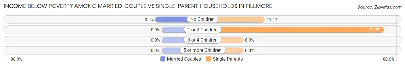 Income Below Poverty Among Married-Couple vs Single-Parent Households in Fillmore