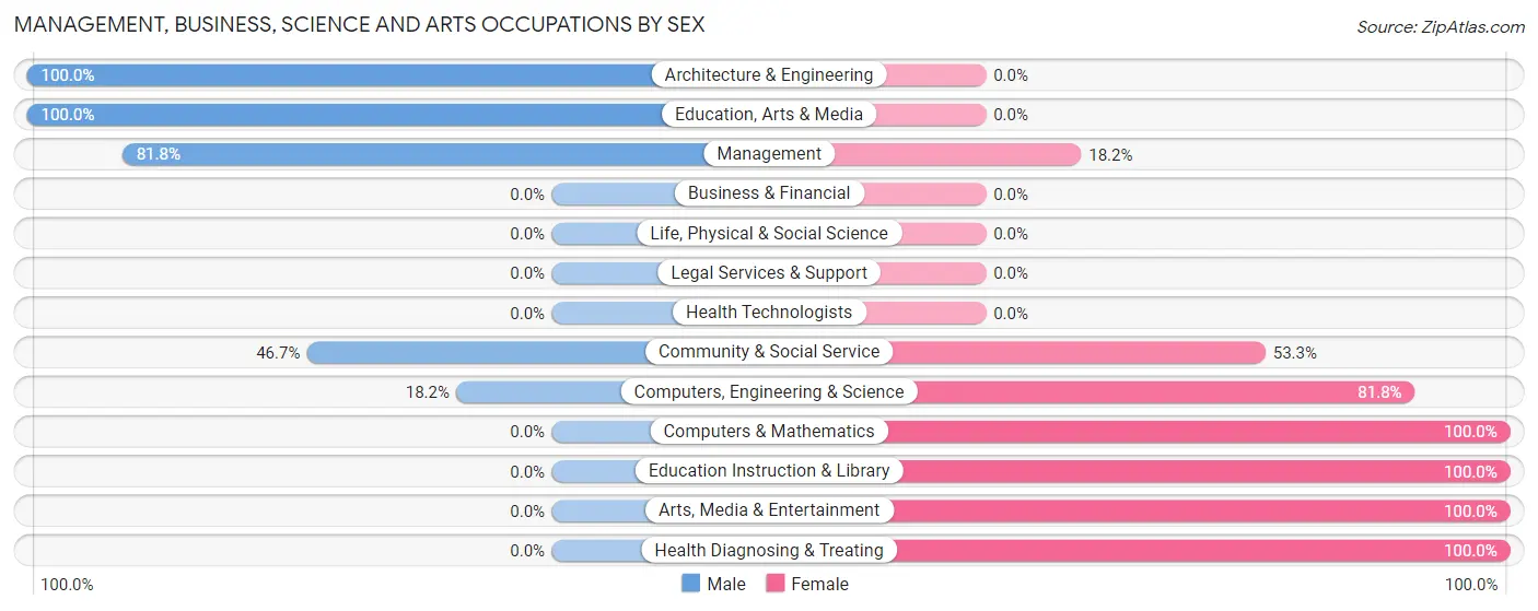 Management, Business, Science and Arts Occupations by Sex in Fillmore