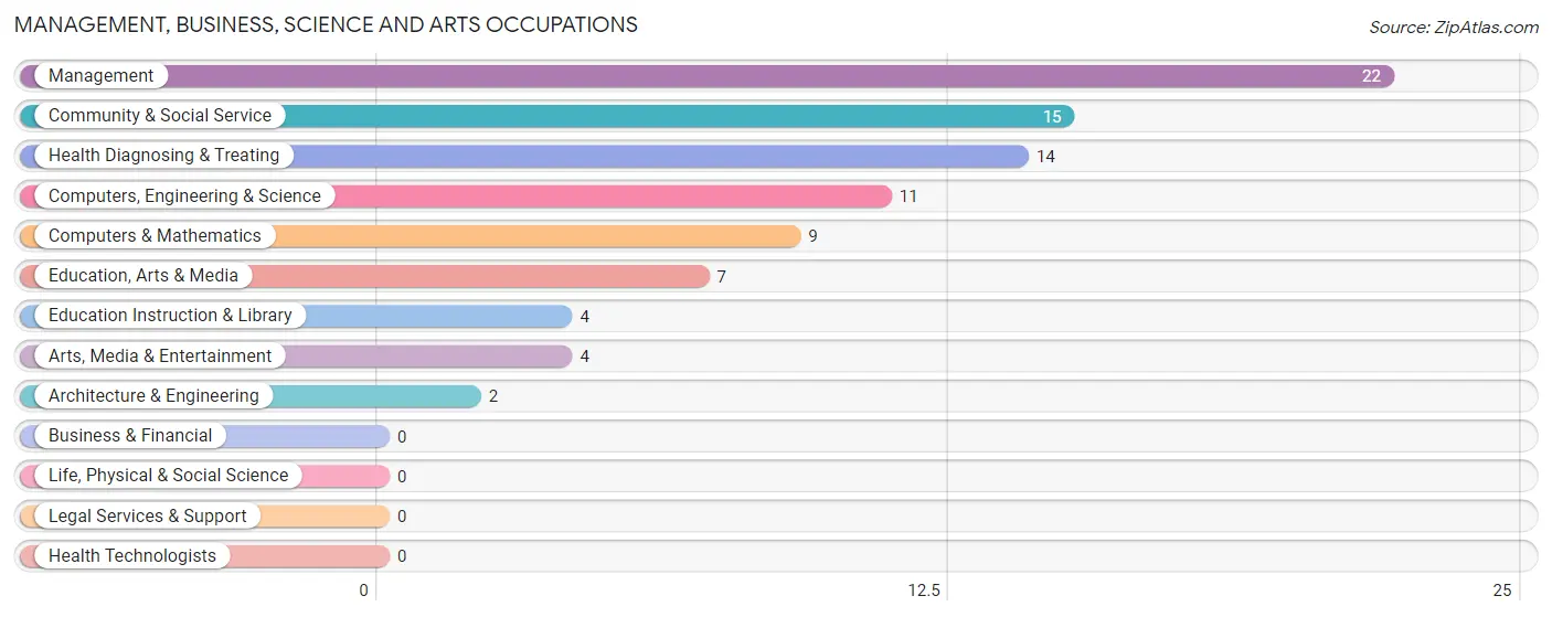 Management, Business, Science and Arts Occupations in Fillmore