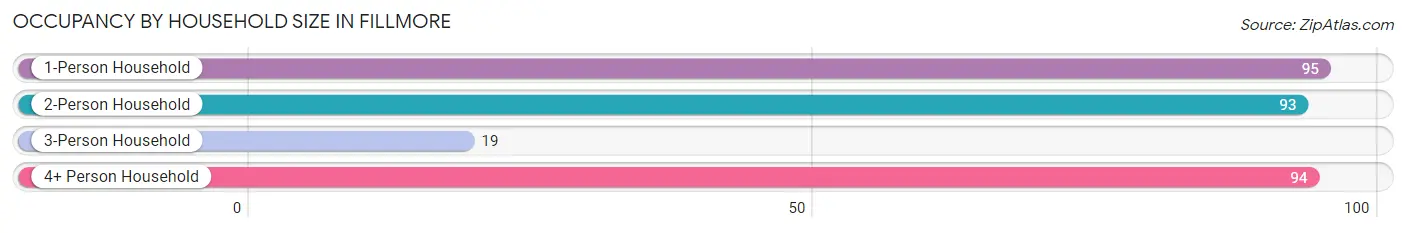 Occupancy by Household Size in Fillmore