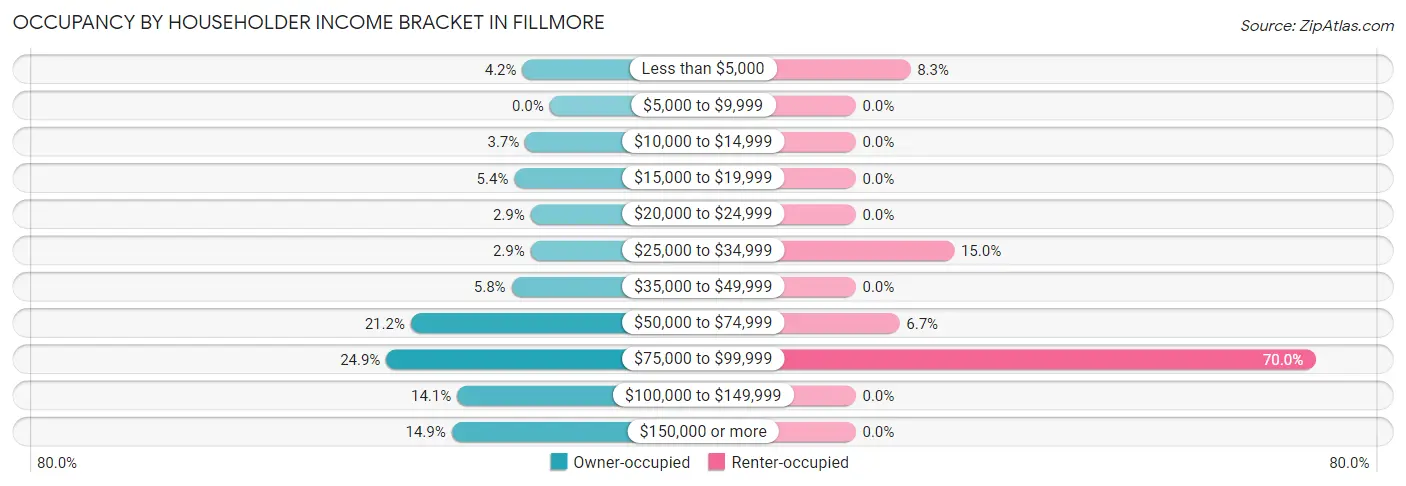 Occupancy by Householder Income Bracket in Fillmore