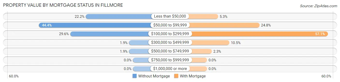 Property Value by Mortgage Status in Fillmore