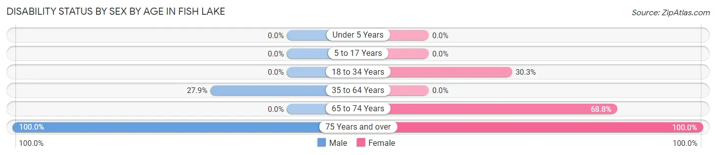 Disability Status by Sex by Age in Fish Lake