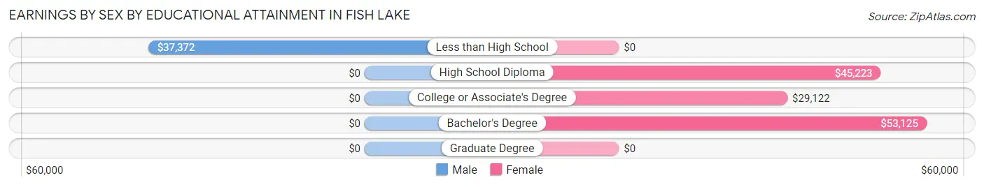 Earnings by Sex by Educational Attainment in Fish Lake