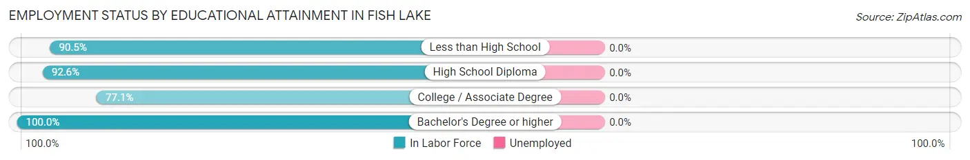 Employment Status by Educational Attainment in Fish Lake