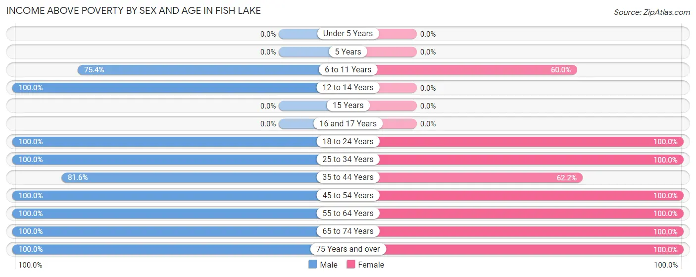 Income Above Poverty by Sex and Age in Fish Lake
