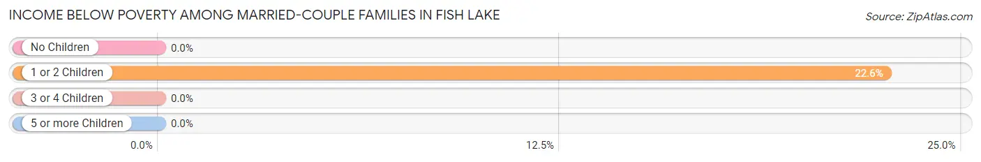Income Below Poverty Among Married-Couple Families in Fish Lake