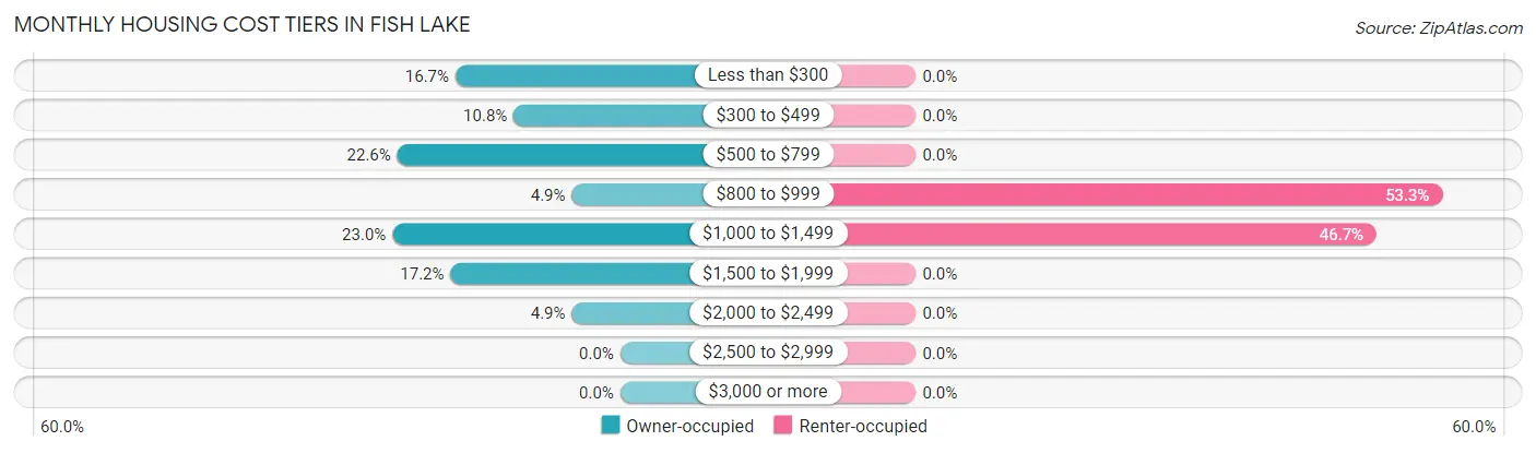 Monthly Housing Cost Tiers in Fish Lake