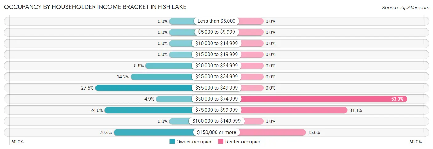 Occupancy by Householder Income Bracket in Fish Lake