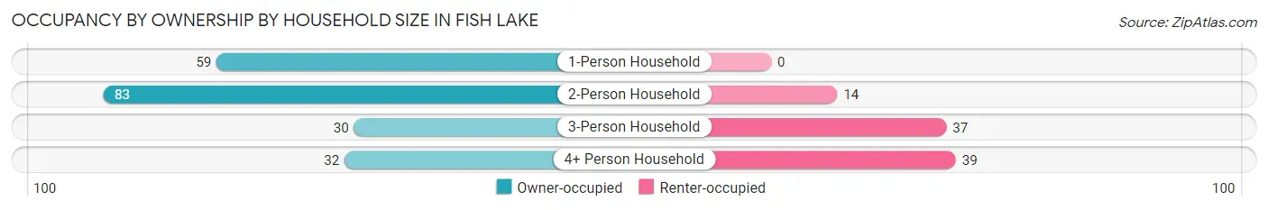 Occupancy by Ownership by Household Size in Fish Lake