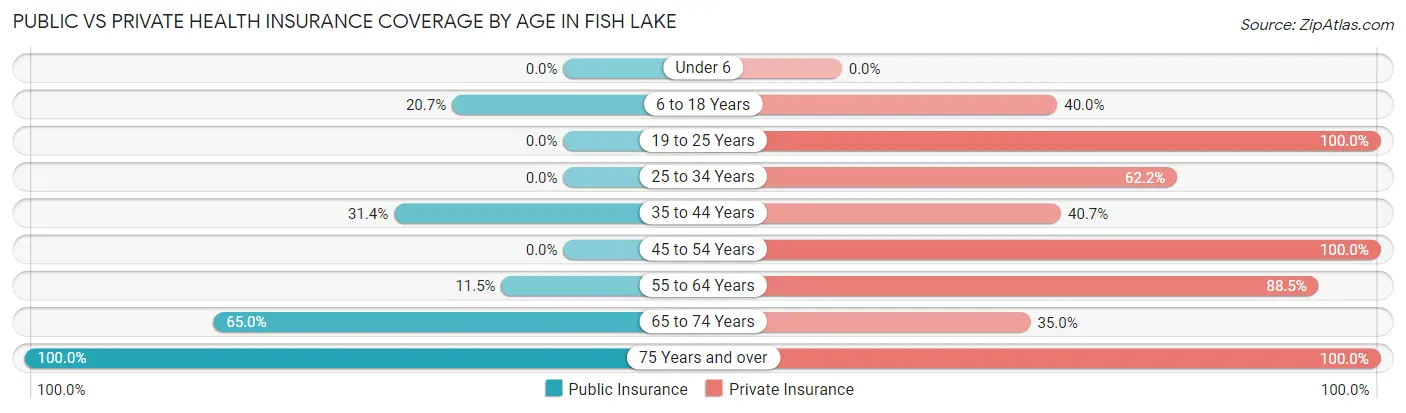Public vs Private Health Insurance Coverage by Age in Fish Lake