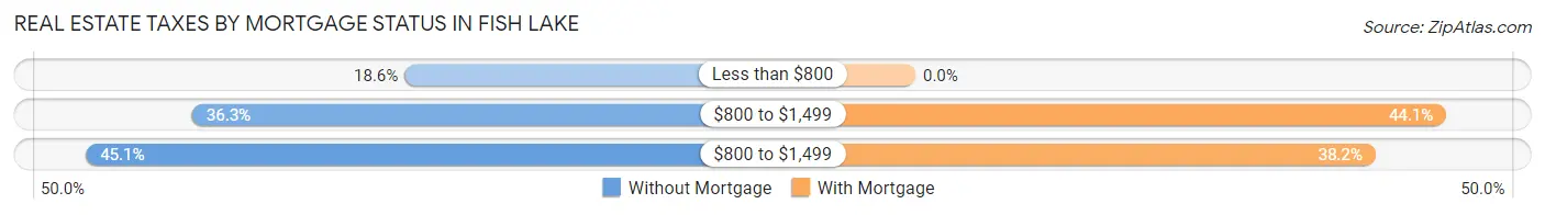 Real Estate Taxes by Mortgage Status in Fish Lake