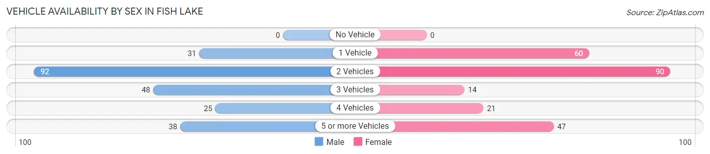 Vehicle Availability by Sex in Fish Lake
