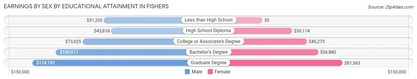 Earnings by Sex by Educational Attainment in Fishers
