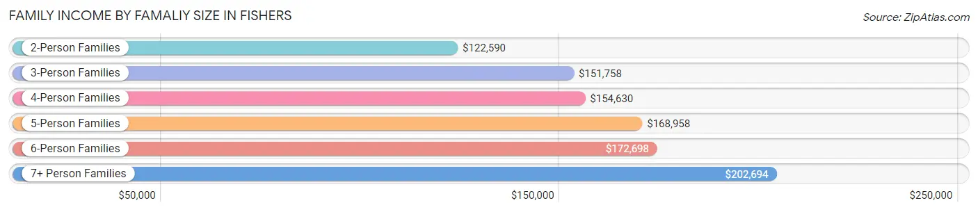 Family Income by Famaliy Size in Fishers