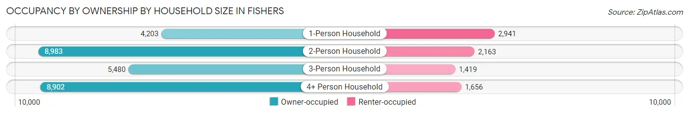 Occupancy by Ownership by Household Size in Fishers