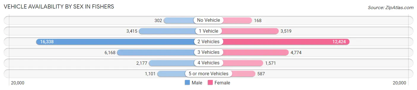 Vehicle Availability by Sex in Fishers