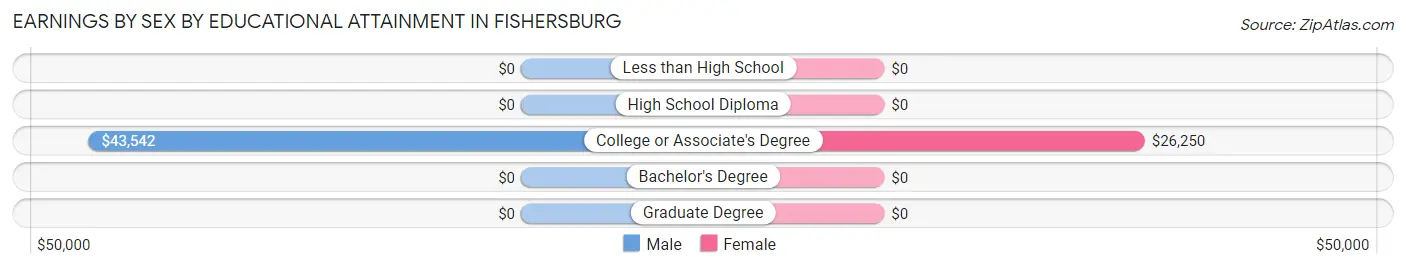 Earnings by Sex by Educational Attainment in Fishersburg