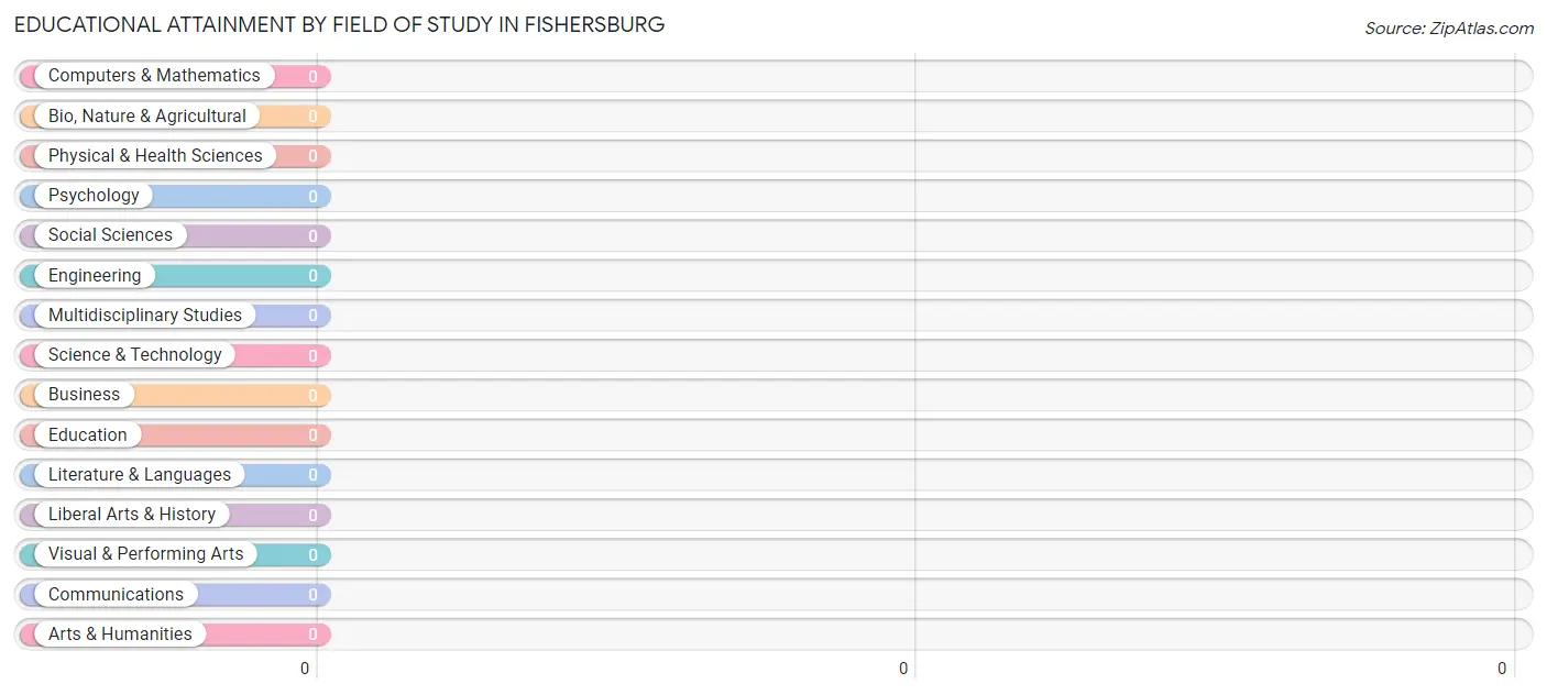 Educational Attainment by Field of Study in Fishersburg