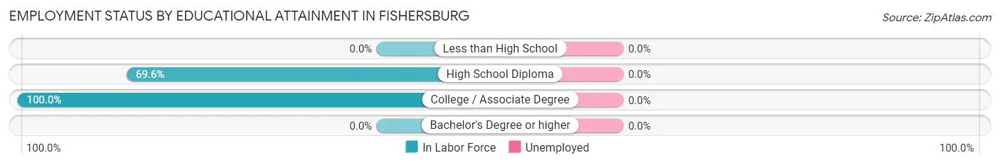Employment Status by Educational Attainment in Fishersburg