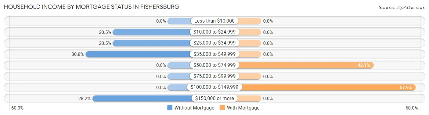 Household Income by Mortgage Status in Fishersburg