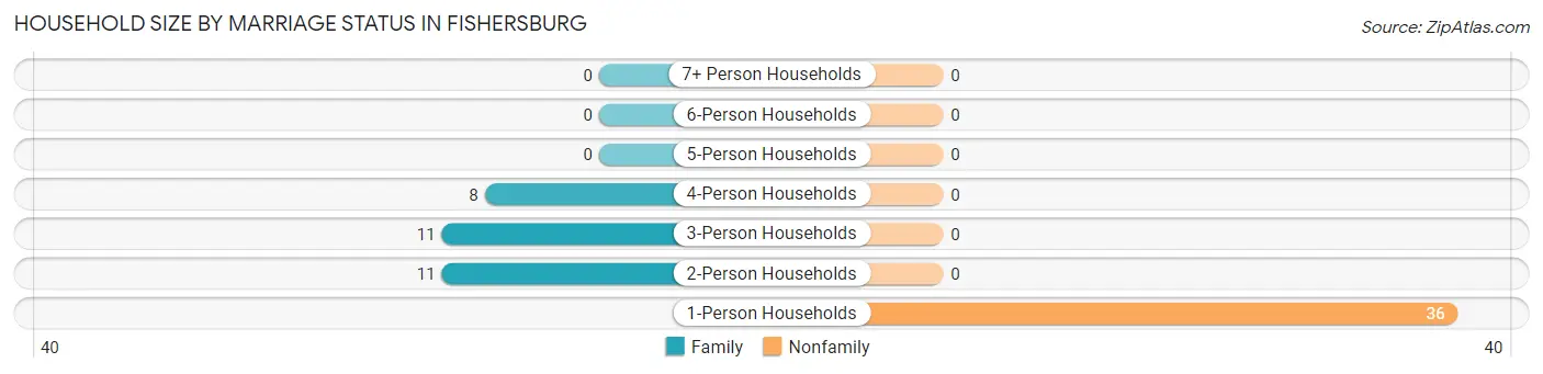 Household Size by Marriage Status in Fishersburg