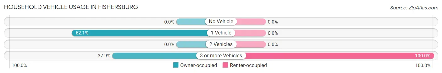 Household Vehicle Usage in Fishersburg