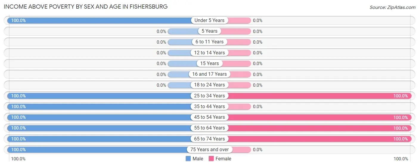 Income Above Poverty by Sex and Age in Fishersburg