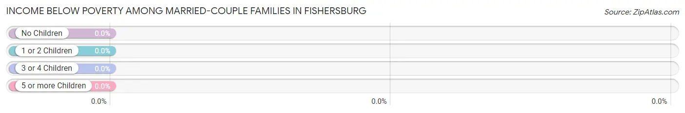 Income Below Poverty Among Married-Couple Families in Fishersburg