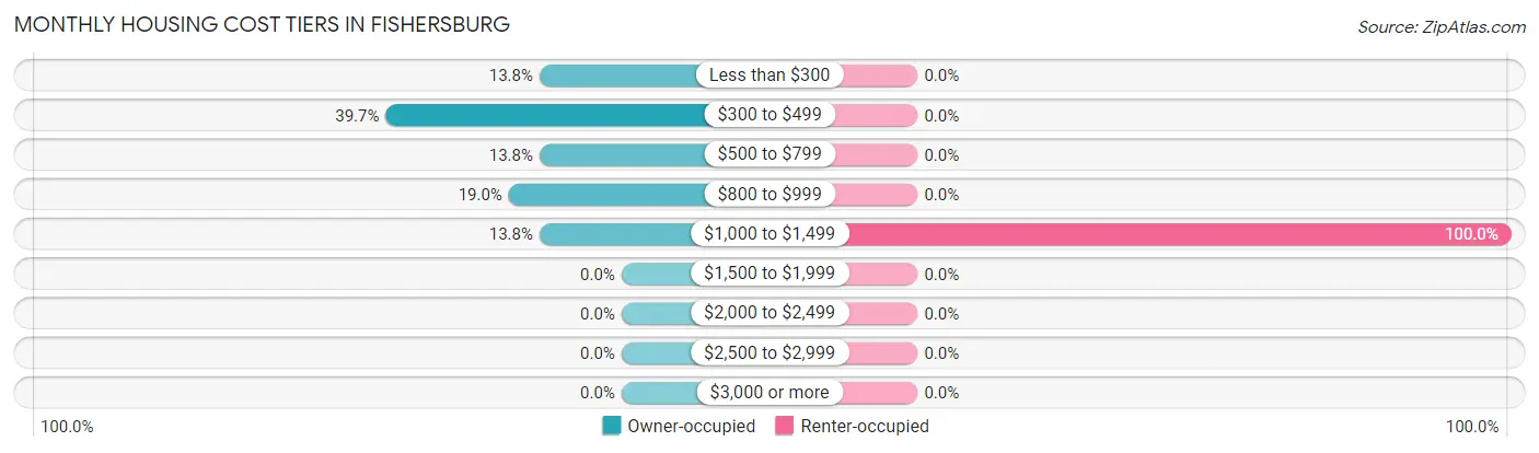 Monthly Housing Cost Tiers in Fishersburg