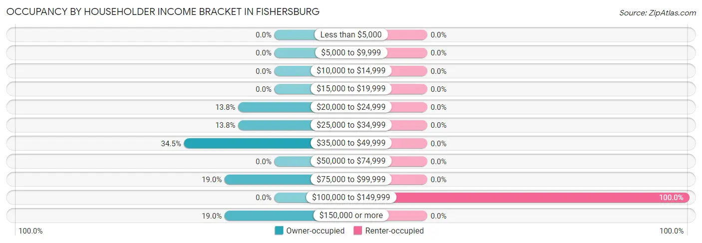 Occupancy by Householder Income Bracket in Fishersburg