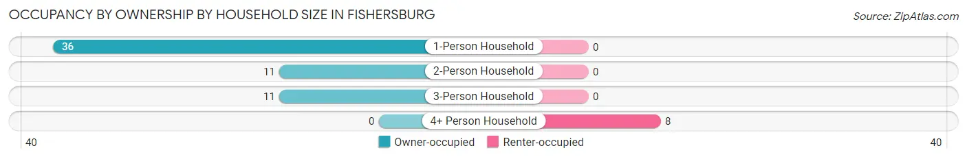 Occupancy by Ownership by Household Size in Fishersburg