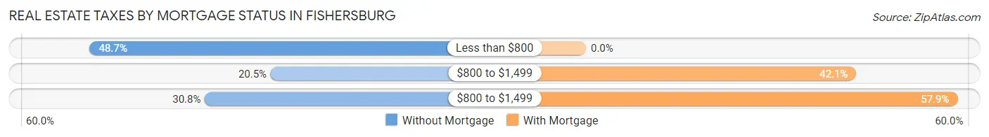 Real Estate Taxes by Mortgage Status in Fishersburg