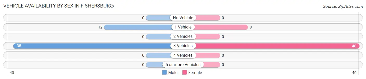 Vehicle Availability by Sex in Fishersburg