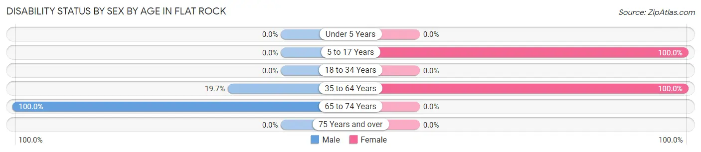 Disability Status by Sex by Age in Flat Rock