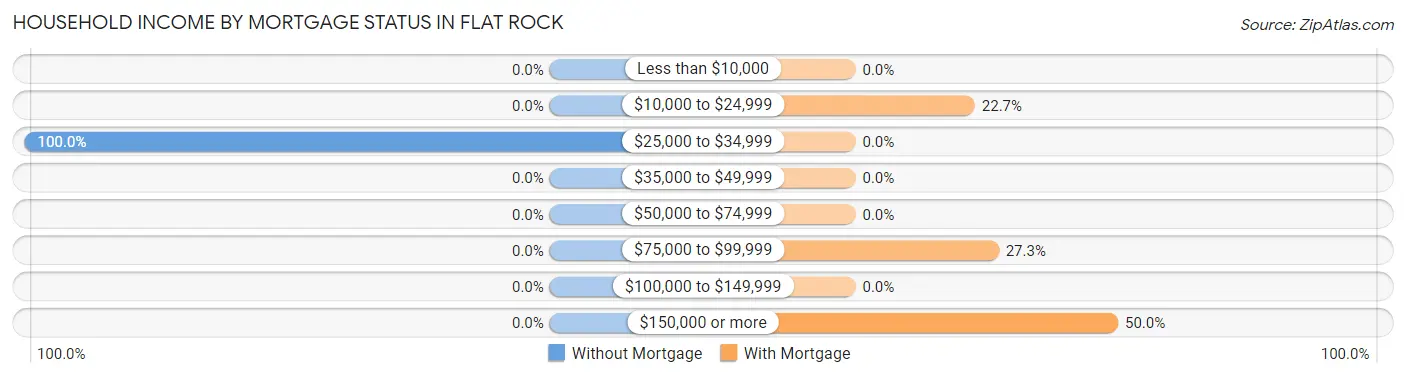 Household Income by Mortgage Status in Flat Rock