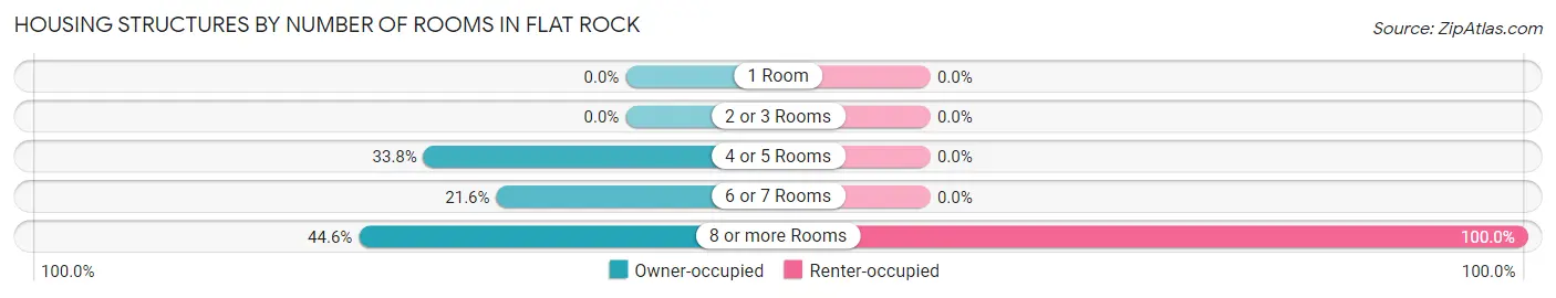 Housing Structures by Number of Rooms in Flat Rock