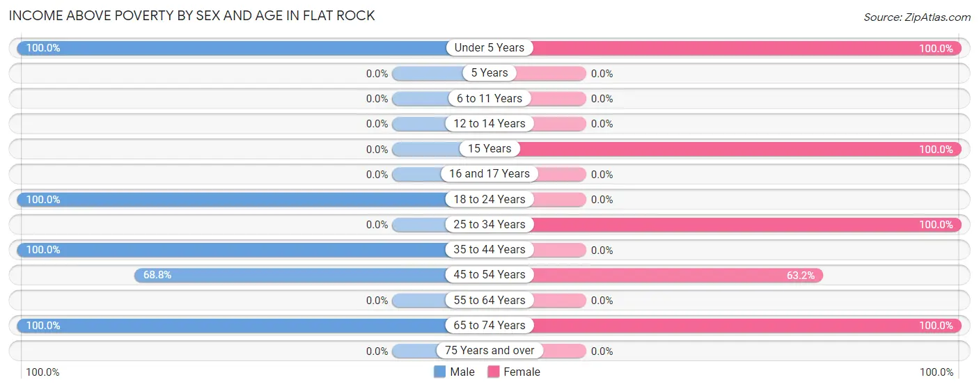 Income Above Poverty by Sex and Age in Flat Rock