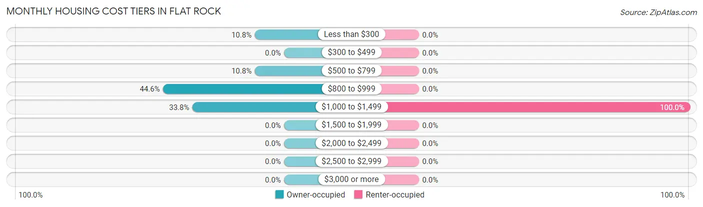 Monthly Housing Cost Tiers in Flat Rock
