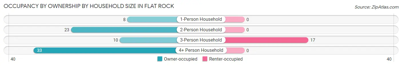 Occupancy by Ownership by Household Size in Flat Rock