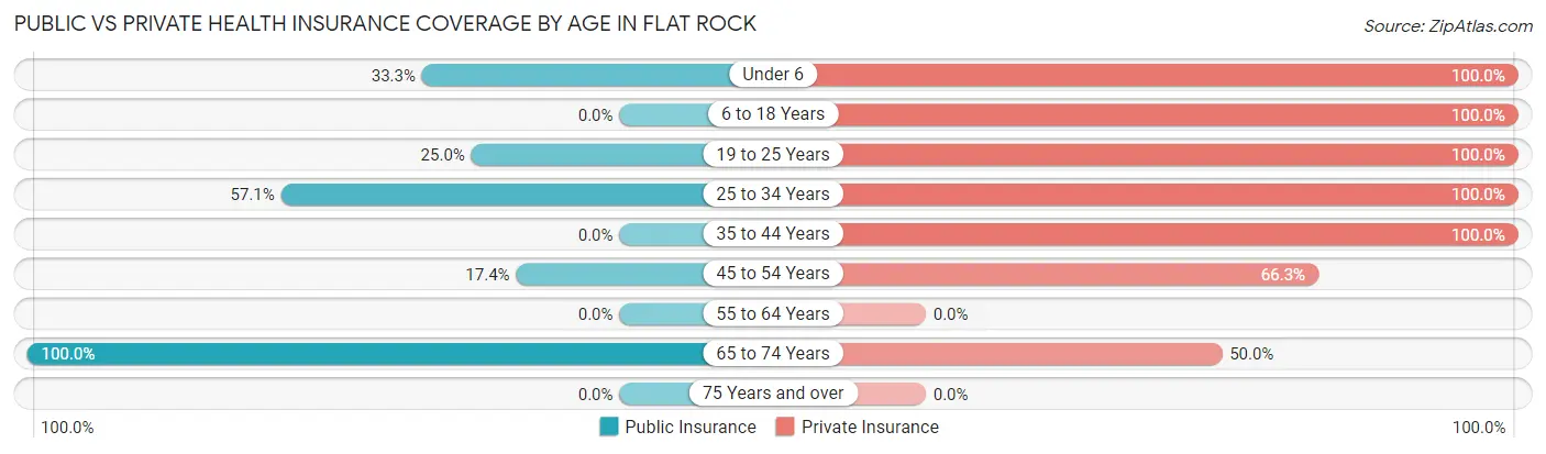 Public vs Private Health Insurance Coverage by Age in Flat Rock