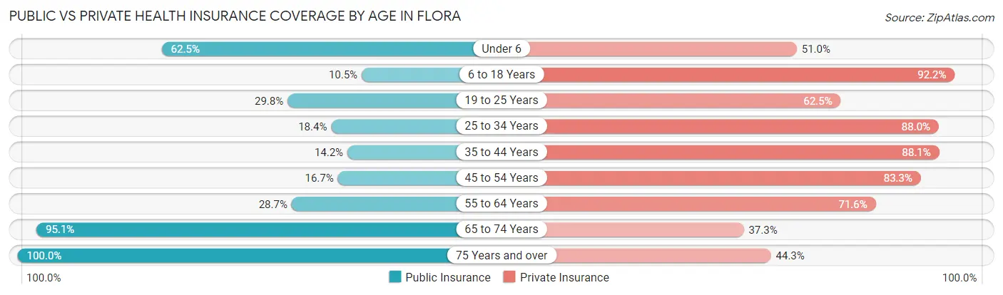 Public vs Private Health Insurance Coverage by Age in Flora