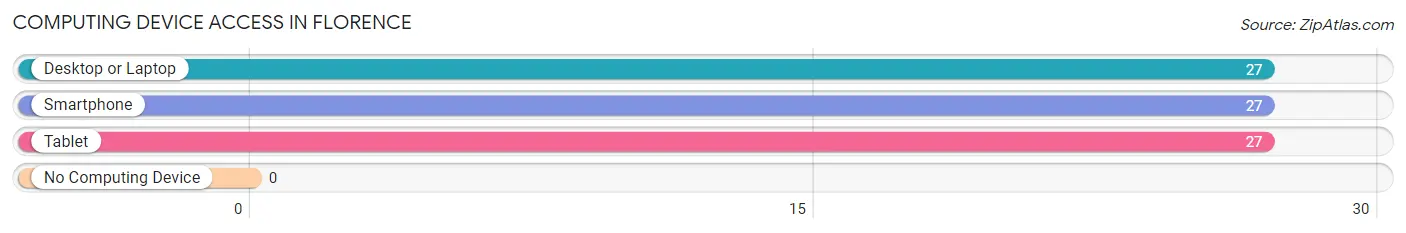 Computing Device Access in Florence