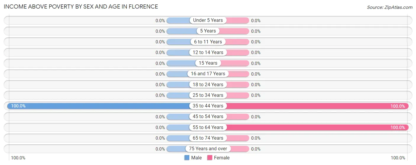 Income Above Poverty by Sex and Age in Florence