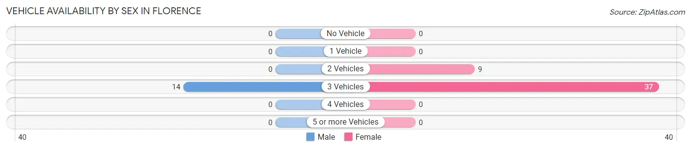 Vehicle Availability by Sex in Florence