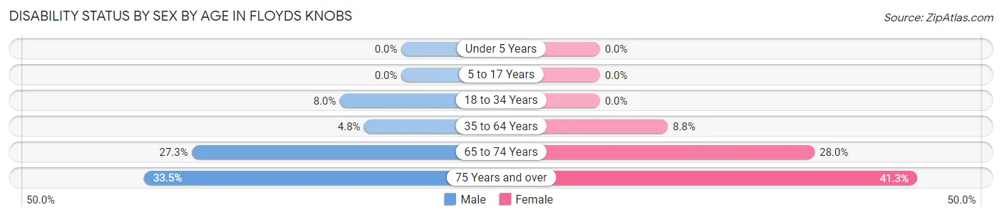 Disability Status by Sex by Age in Floyds Knobs