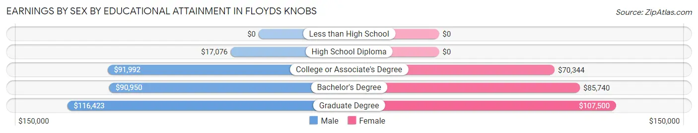 Earnings by Sex by Educational Attainment in Floyds Knobs